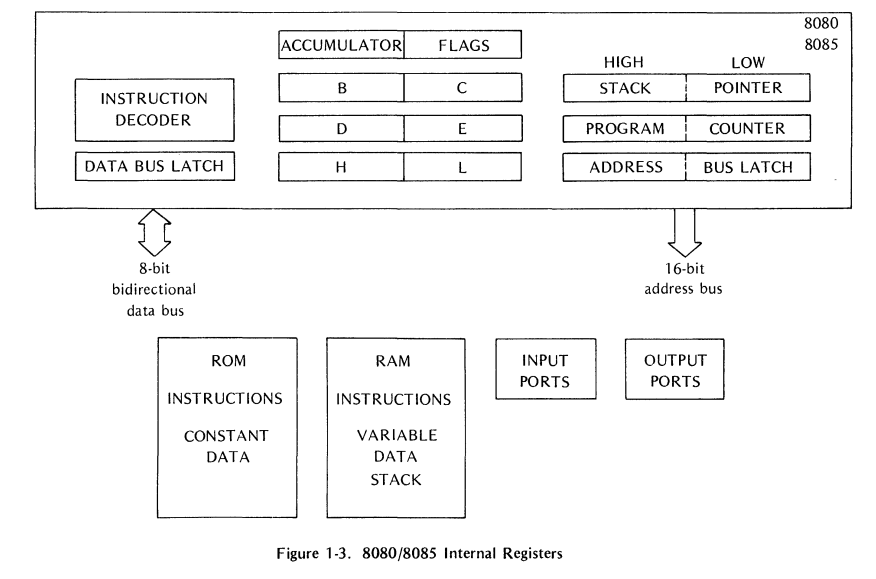 Registres du Intel 8080